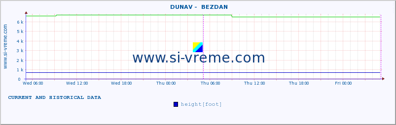  ::  DUNAV -  BEZDAN :: height |  |  :: last two days / 5 minutes.