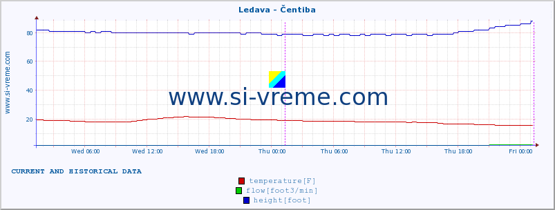  :: Ledava - Čentiba :: temperature | flow | height :: last two days / 5 minutes.