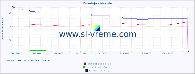  :: Dravinja - Makole :: temperature | flow | height :: last two days / 5 minutes.