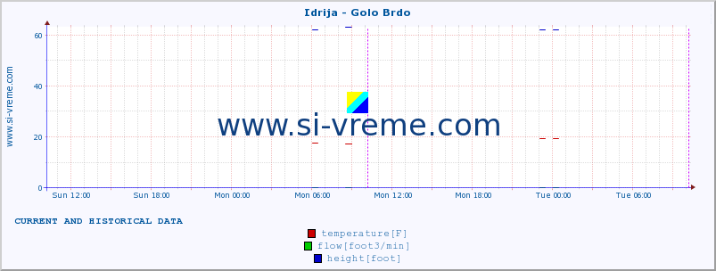  :: Idrija - Golo Brdo :: temperature | flow | height :: last two days / 5 minutes.