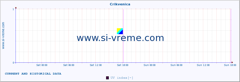  :: Crikvenica :: UV index :: last two days / 5 minutes.