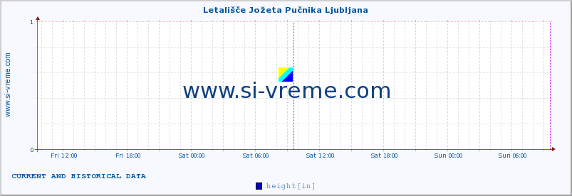  :: Letališče Jožeta Pučnika Ljubljana :: height :: last two days / 5 minutes.