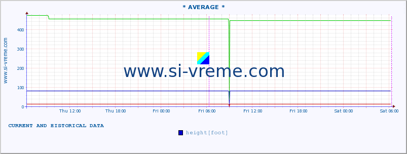  :: * AVERAGE * :: height |  |  :: last two days / 5 minutes.