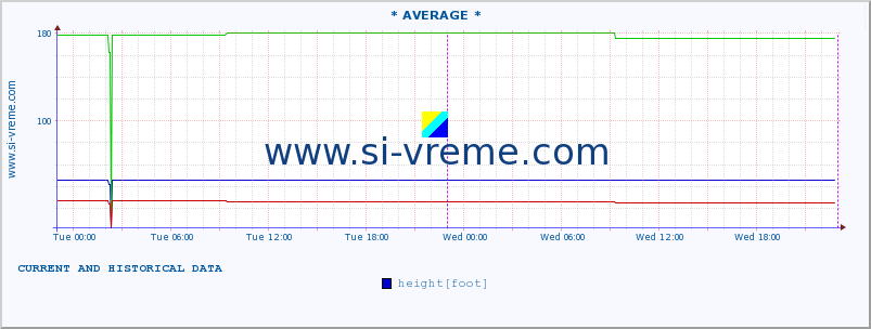  :: * AVERAGE * :: height |  |  :: last two days / 5 minutes.