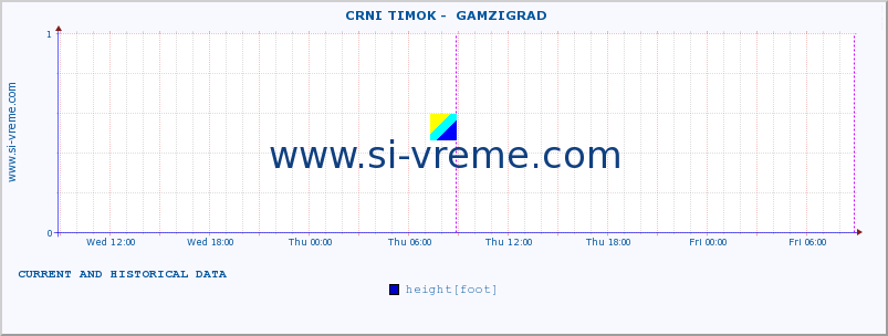  ::  CRNI TIMOK -  GAMZIGRAD :: height |  |  :: last two days / 5 minutes.