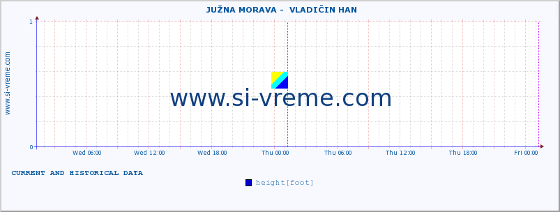  ::  JUŽNA MORAVA -  VLADIČIN HAN :: height |  |  :: last two days / 5 minutes.