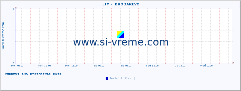 ::  LIM -  BRODAREVO :: height |  |  :: last two days / 5 minutes.
