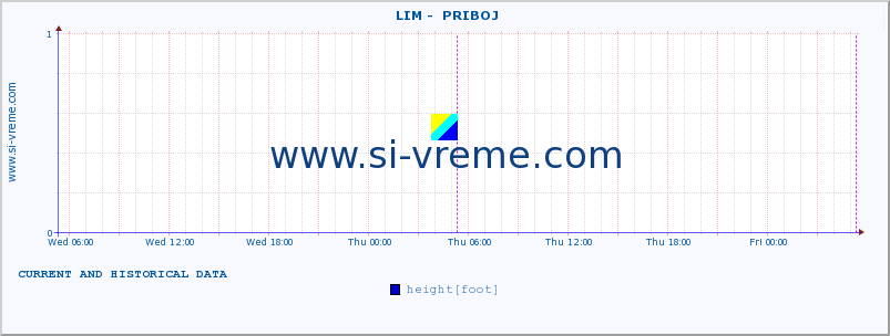  ::  LIM -  PRIBOJ :: height |  |  :: last two days / 5 minutes.