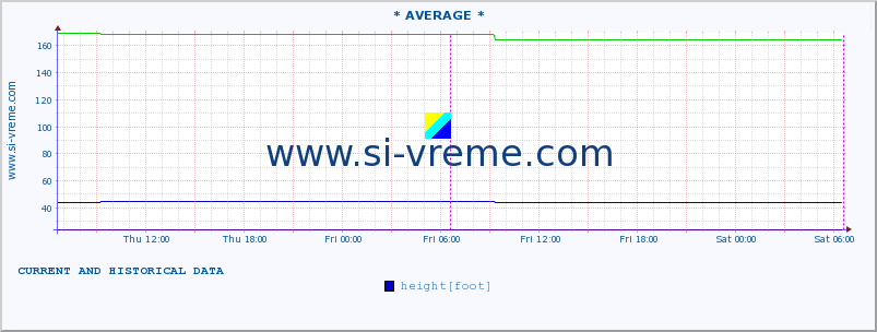  ::  NERA -  VRAČEV GAJ :: height |  |  :: last two days / 5 minutes.