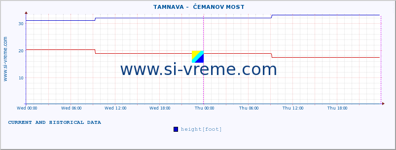  ::  TAMNAVA -  ĆEMANOV MOST :: height |  |  :: last two days / 5 minutes.