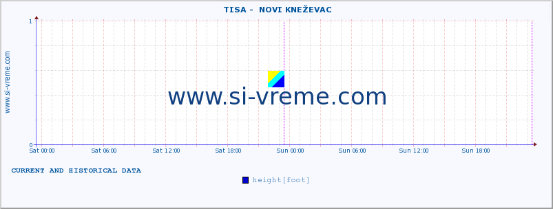  ::  TISA -  NOVI KNEŽEVAC :: height |  |  :: last two days / 5 minutes.