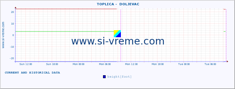  ::  TOPLICA -  DOLJEVAC :: height |  |  :: last two days / 5 minutes.