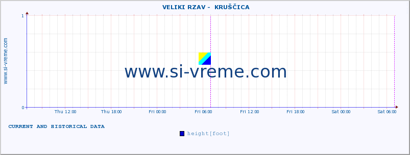  ::  VELIKI RZAV -  KRUŠČICA :: height |  |  :: last two days / 5 minutes.