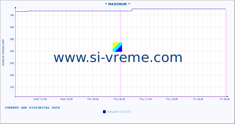  :: * MAXIMUM * :: height |  |  :: last two days / 5 minutes.