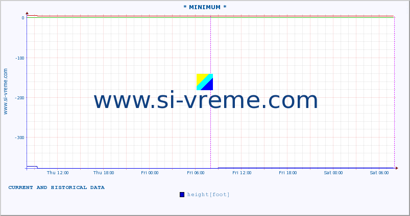  :: * MINIMUM* :: height |  |  :: last two days / 5 minutes.