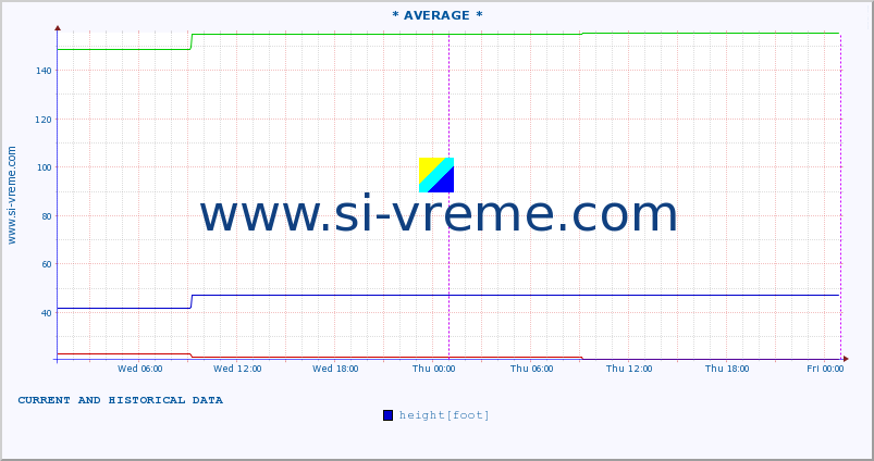  :: * AVERAGE * :: height |  |  :: last two days / 5 minutes.