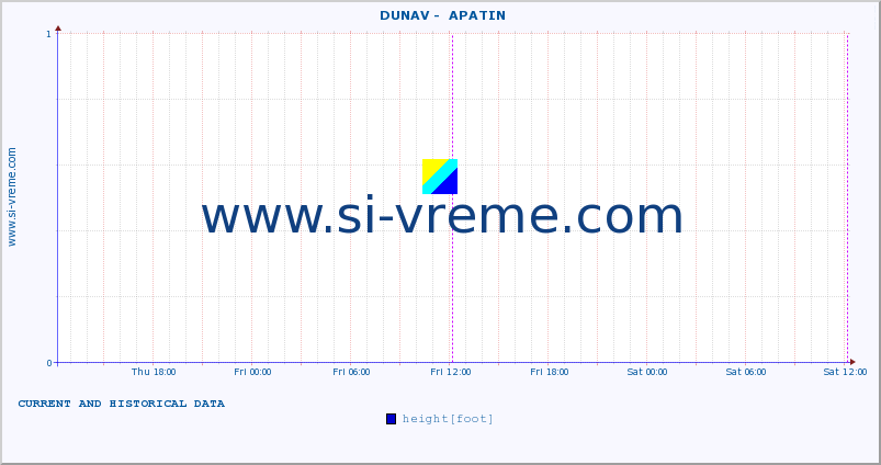  ::  DUNAV -  APATIN :: height |  |  :: last two days / 5 minutes.