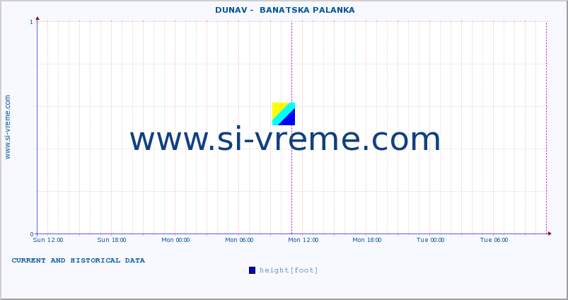  ::  DUNAV -  BANATSKA PALANKA :: height |  |  :: last two days / 5 minutes.