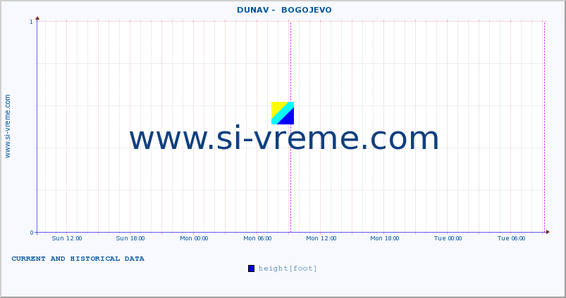  ::  DUNAV -  BOGOJEVO :: height |  |  :: last two days / 5 minutes.