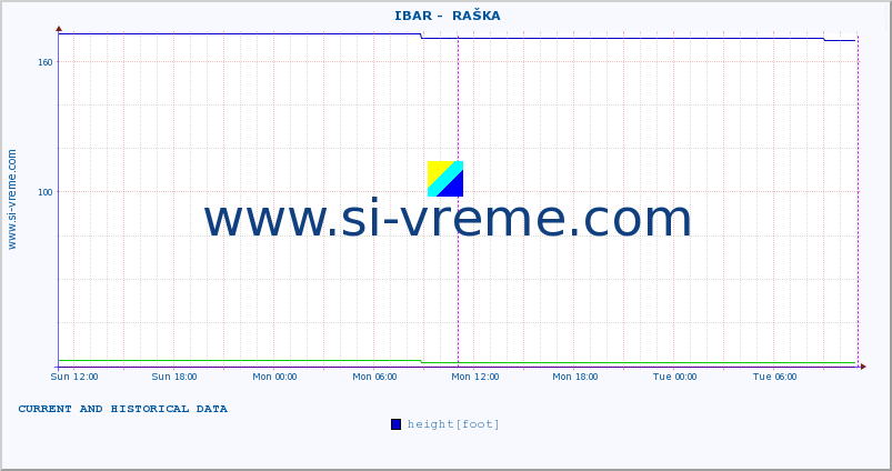  ::  IBAR -  RAŠKA :: height |  |  :: last two days / 5 minutes.