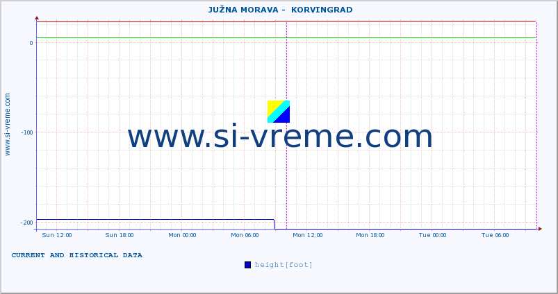  ::  JUŽNA MORAVA -  KORVINGRAD :: height |  |  :: last two days / 5 minutes.