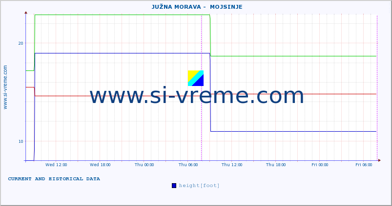  ::  JUŽNA MORAVA -  MOJSINJE :: height |  |  :: last two days / 5 minutes.