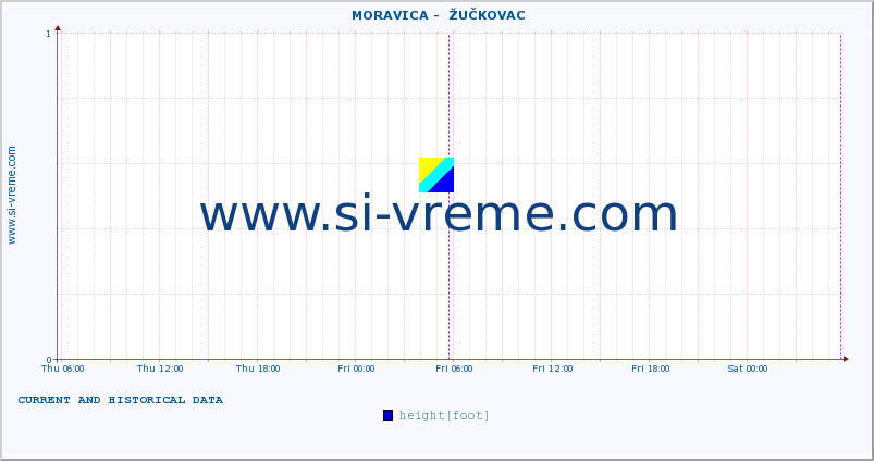  ::  MORAVICA -  ŽUČKOVAC :: height |  |  :: last two days / 5 minutes.