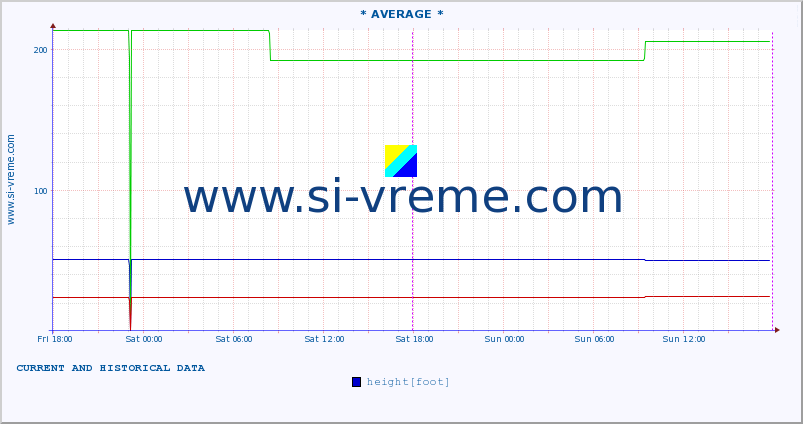  ::  NERA -  VRAČEV GAJ :: height |  |  :: last two days / 5 minutes.