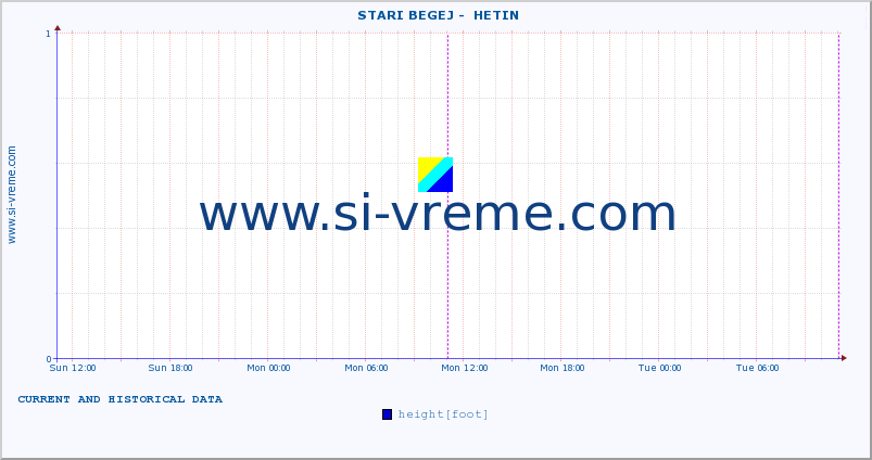  ::  STARI BEGEJ -  HETIN :: height |  |  :: last two days / 5 minutes.