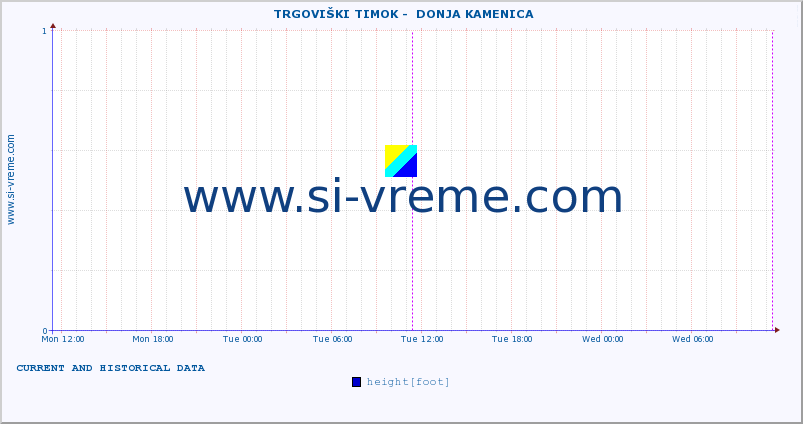  ::  TRGOVIŠKI TIMOK -  DONJA KAMENICA :: height |  |  :: last two days / 5 minutes.