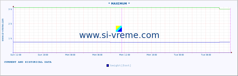  :: * MAXIMUM * :: height |  |  :: last two days / 5 minutes.