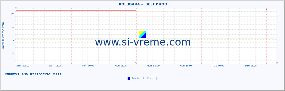  ::  KOLUBARA -  BELI BROD :: height |  |  :: last two days / 5 minutes.