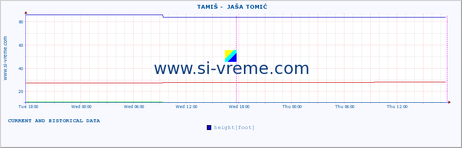  ::  TAMIŠ -  JAŠA TOMIĆ :: height |  |  :: last two days / 5 minutes.