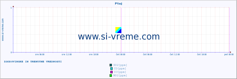 POVPREČJE :: Ptuj :: SO2 | CO | O3 | NO2 :: zadnja dva dni / 5 minut.