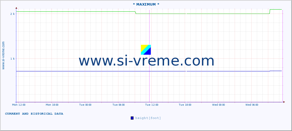  :: * MAXIMUM * :: height |  |  :: last two days / 5 minutes.