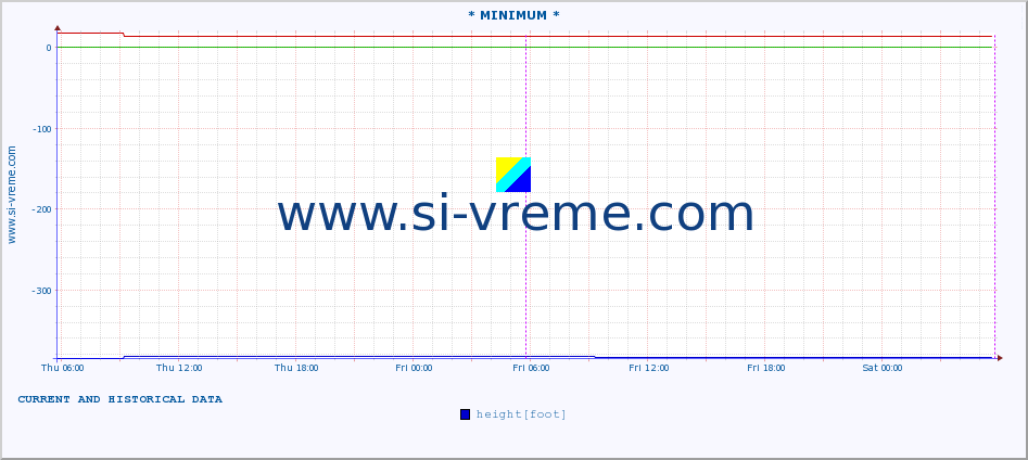  :: * MINIMUM* :: height |  |  :: last two days / 5 minutes.