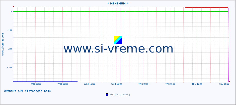  :: * MINIMUM* :: height |  |  :: last two days / 5 minutes.