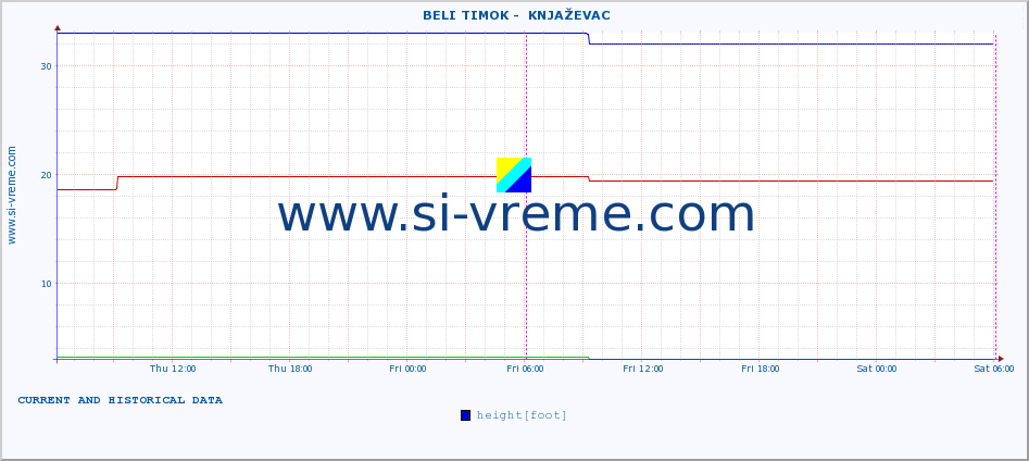  ::  BELI TIMOK -  KNJAŽEVAC :: height |  |  :: last two days / 5 minutes.