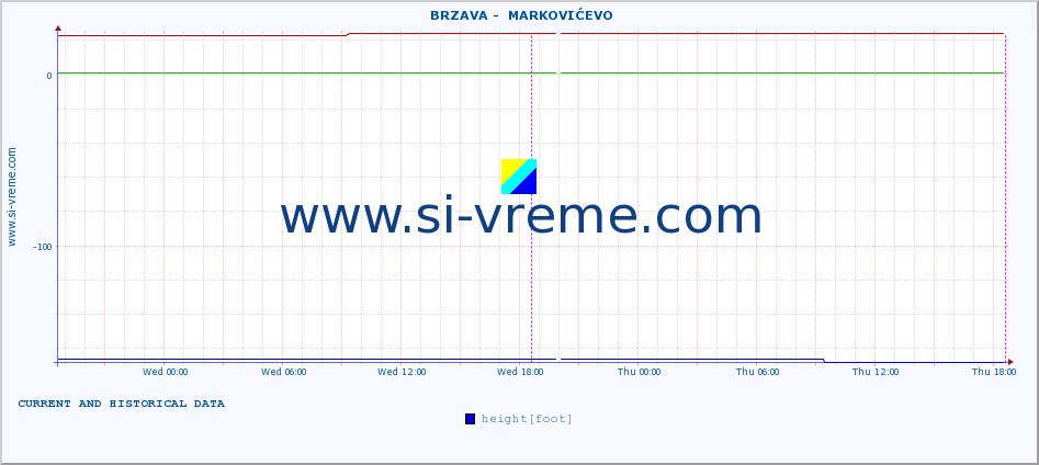  ::  BRZAVA -  MARKOVIĆEVO :: height |  |  :: last two days / 5 minutes.