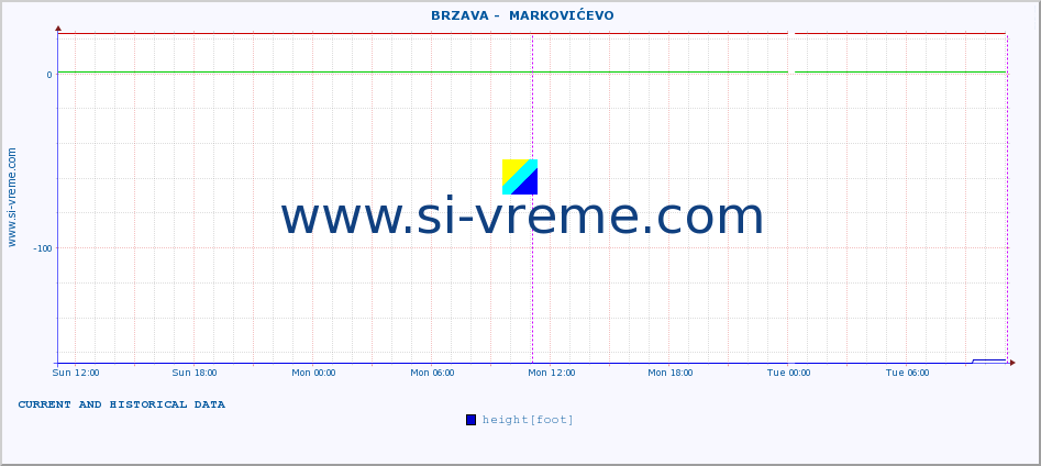  ::  BRZAVA -  MARKOVIĆEVO :: height |  |  :: last two days / 5 minutes.