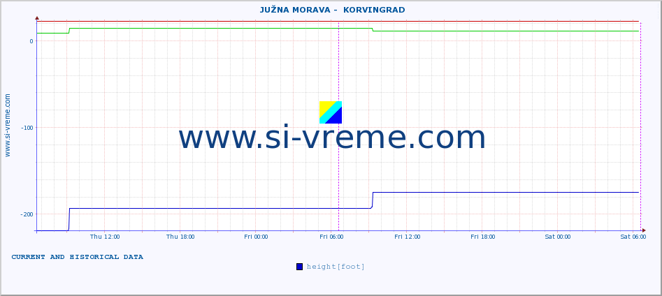  ::  JUŽNA MORAVA -  KORVINGRAD :: height |  |  :: last two days / 5 minutes.