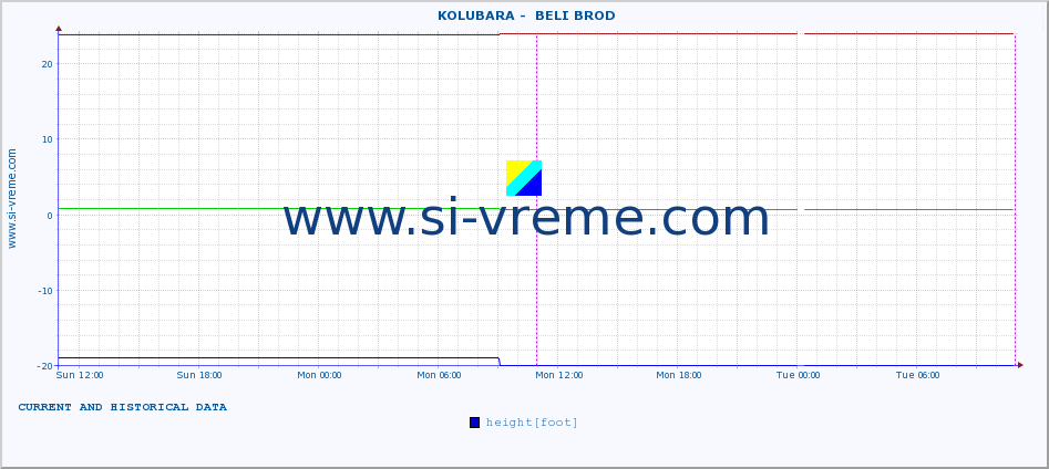  ::  KOLUBARA -  BELI BROD :: height |  |  :: last two days / 5 minutes.