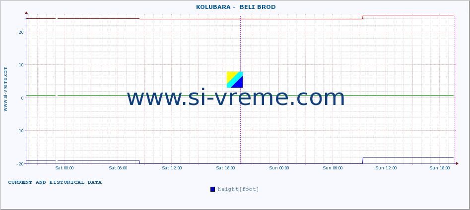  ::  KOLUBARA -  BELI BROD :: height |  |  :: last two days / 5 minutes.