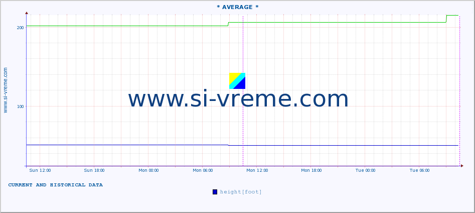  ::  NERA -  VRAČEV GAJ :: height |  |  :: last two days / 5 minutes.