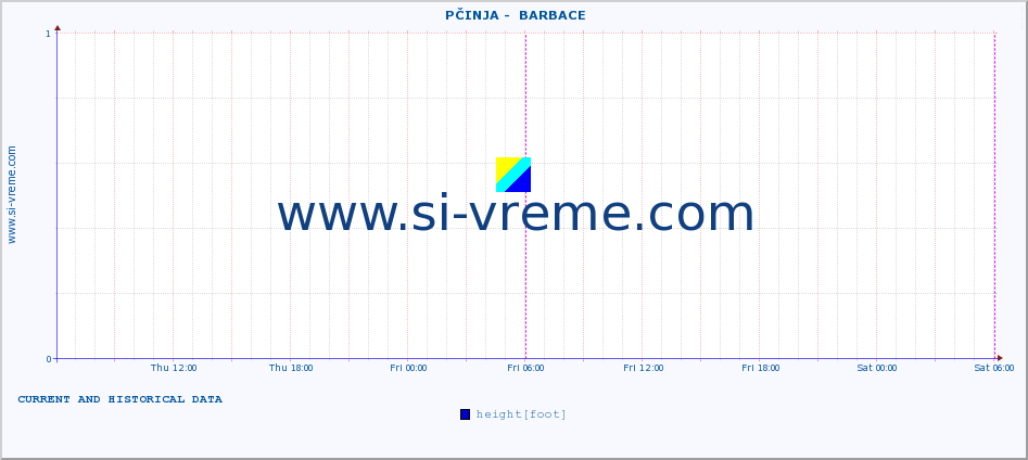  ::  PČINJA -  BARBACE :: height |  |  :: last two days / 5 minutes.