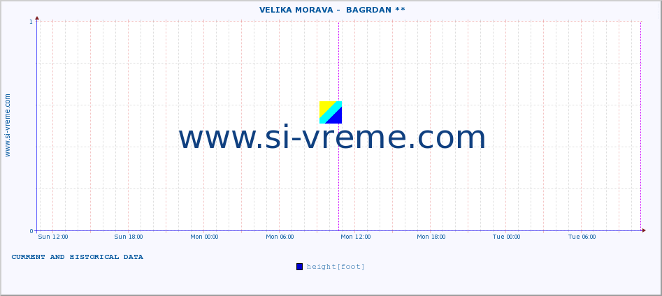  ::  VELIKA MORAVA -  BAGRDAN ** :: height |  |  :: last two days / 5 minutes.