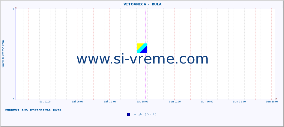  ::  VITOVNICA -  KULA :: height |  |  :: last two days / 5 minutes.