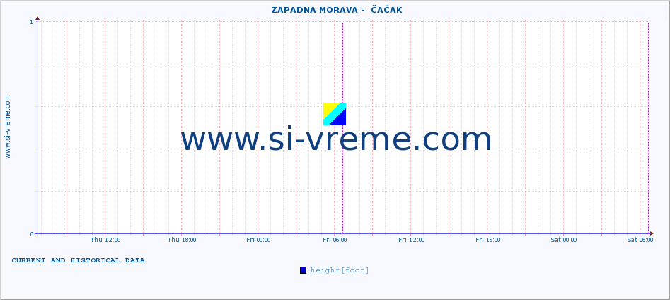  ::  ZAPADNA MORAVA -  ČAČAK :: height |  |  :: last two days / 5 minutes.