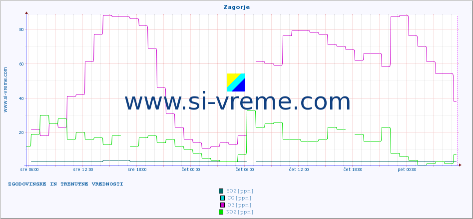 POVPREČJE :: Zagorje :: SO2 | CO | O3 | NO2 :: zadnja dva dni / 5 minut.