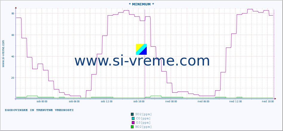 POVPREČJE :: * MINIMUM * :: SO2 | CO | O3 | NO2 :: zadnja dva dni / 5 minut.